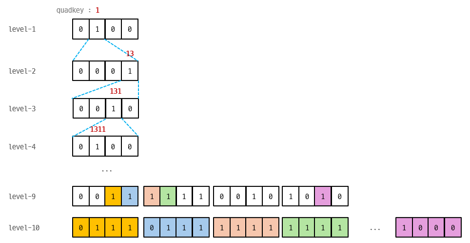quadkey bitmask structure